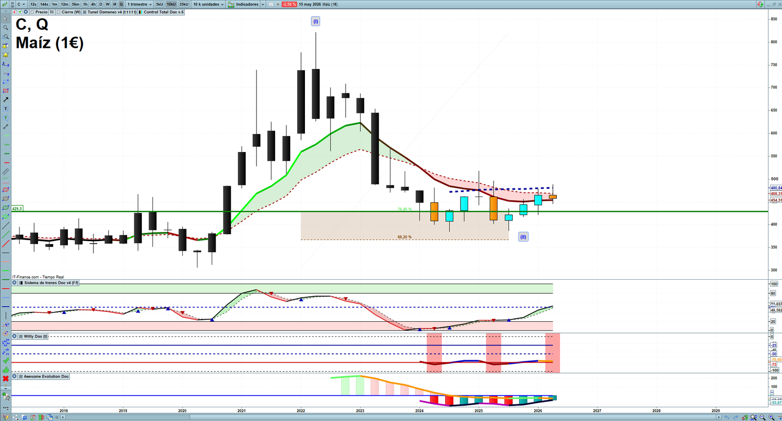 Corn quarterly technical analysis chart showing commodity market structure, Elliott Wave context and key reaction levels